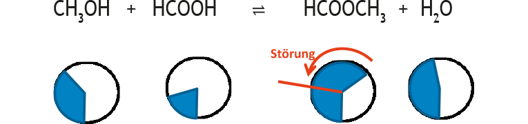 stoerung