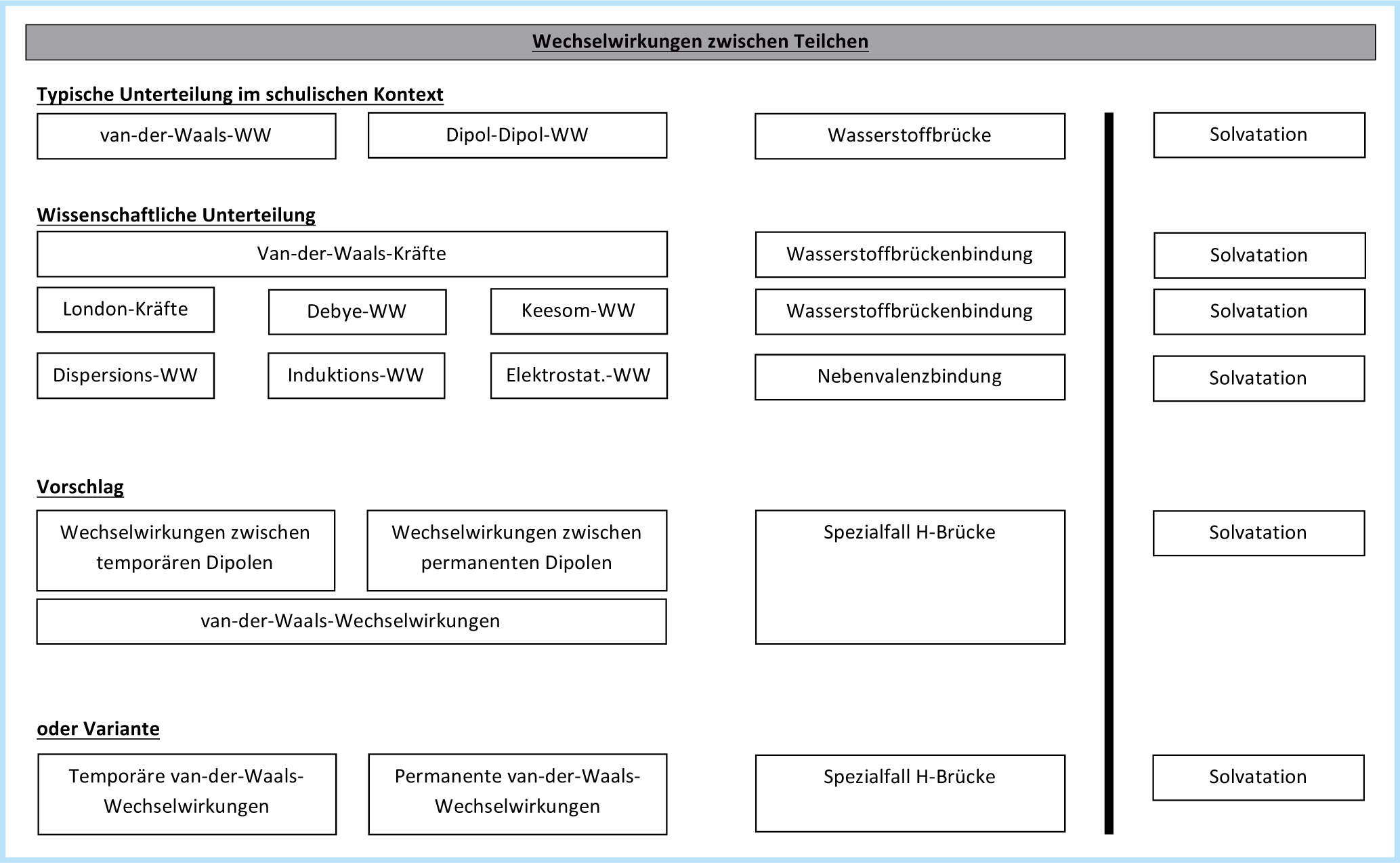 wechselwirkung teilchen